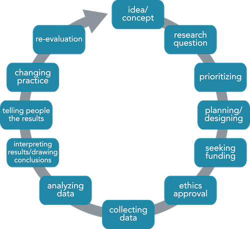 Research process