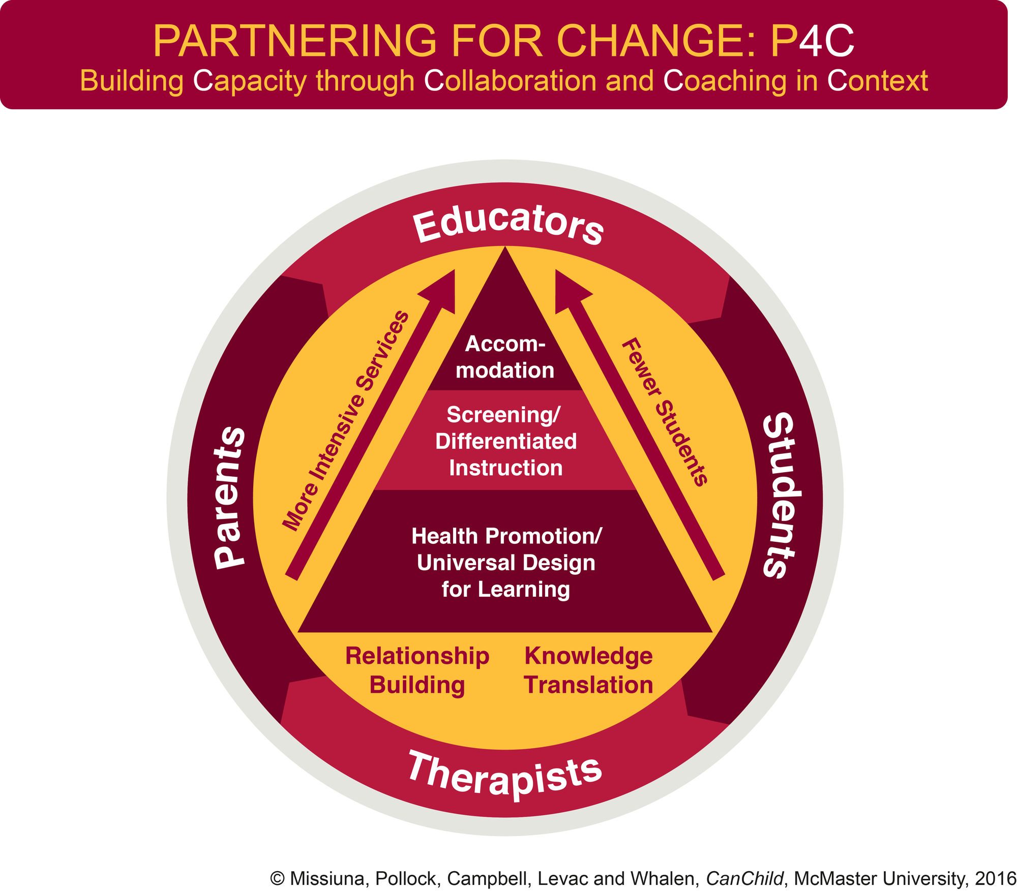 2016 p4c model updated may 2nd 2016
